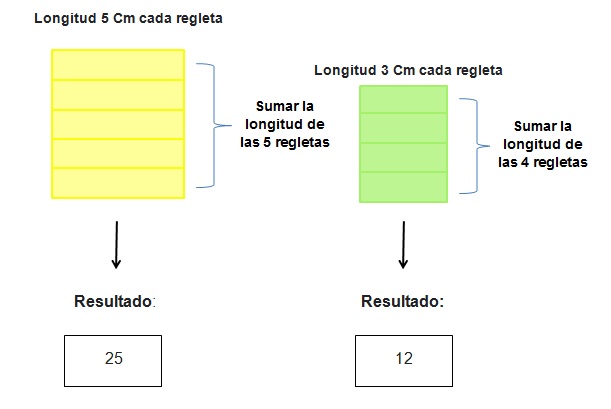 Regletas Cuisenaire - Resultado de multiplicación